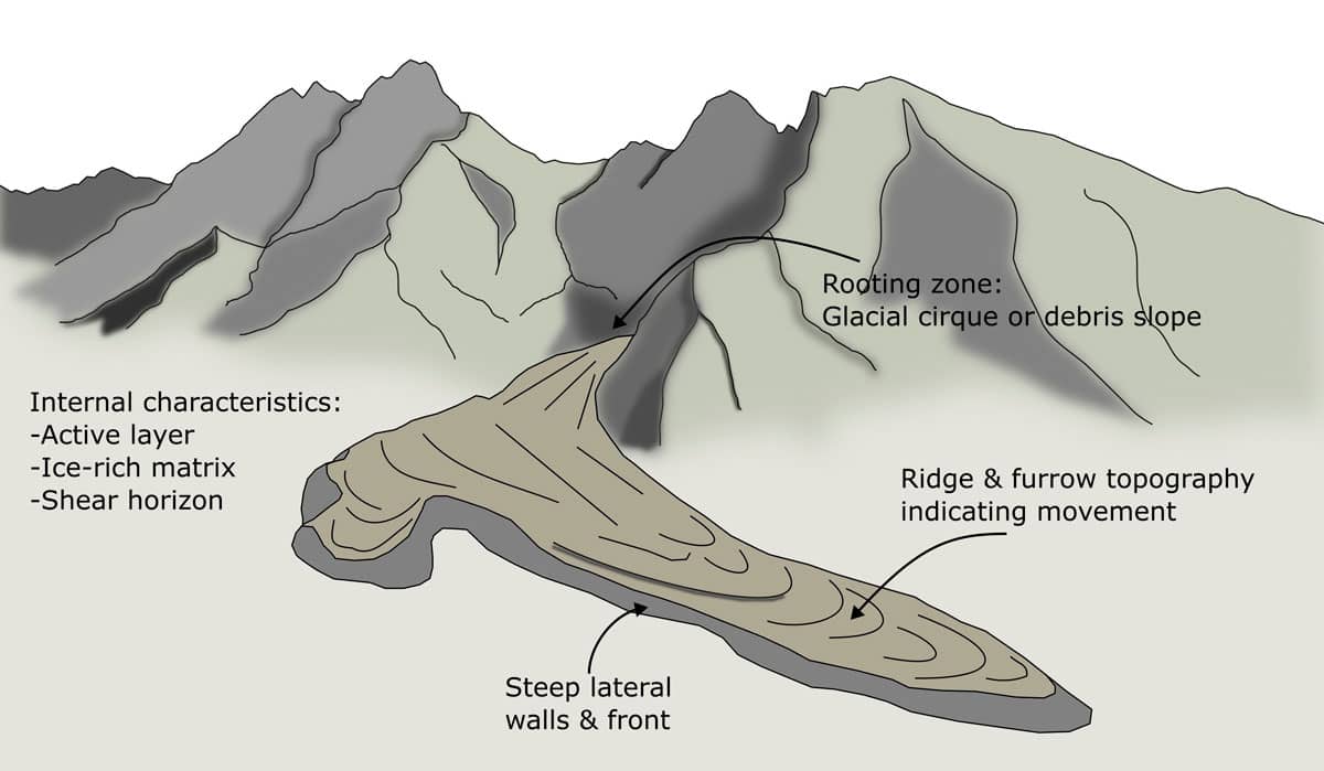 Schematic sketch of a rockglacier showing it's main characteristics